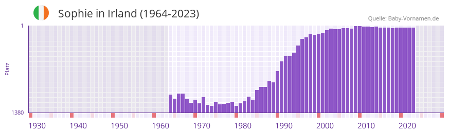 Sophie in der Vornamen-Hitliste von Irland (1964-2023)