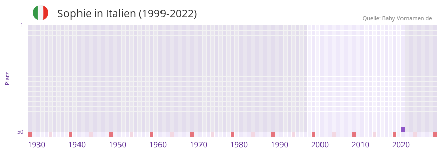 Sophie in der Vornamen-Hitliste von Italien (1999-2022)