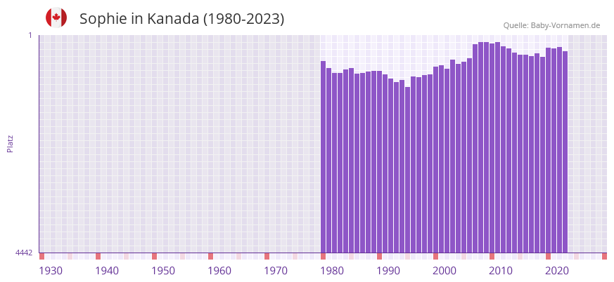 Sophie in der Vornamen-Hitliste von Kanada (1980-2023)