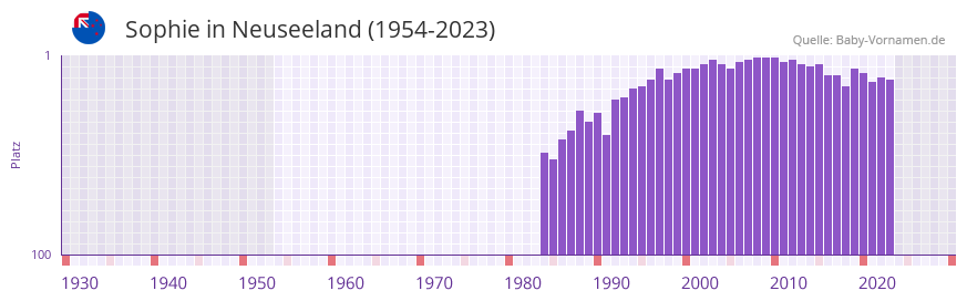 Sophie in der Vornamen-Hitliste von Neuseeland (1954-2023)