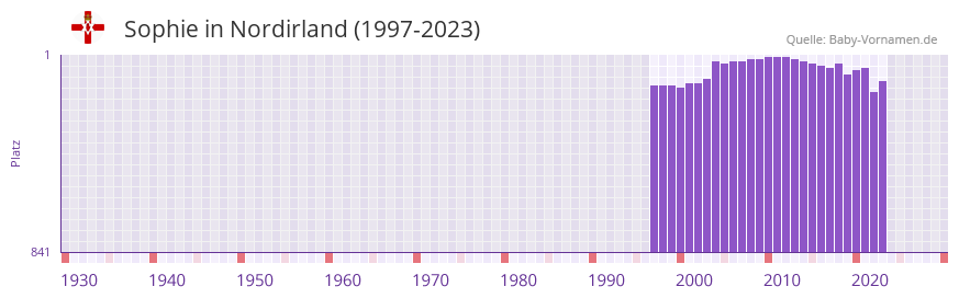 Sophie in der Vornamen-Hitliste von Nordirland (1997-2023)
