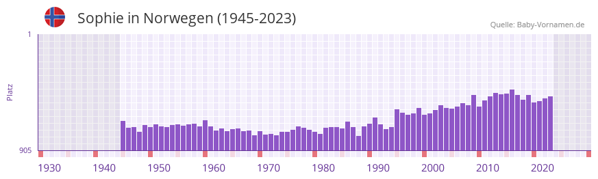 Sophie in der Vornamen-Hitliste von Norwegen (1945-2023)