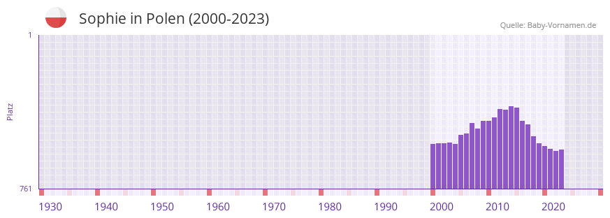 Sophie in der Vornamen-Hitliste von Polen (2000-2023)