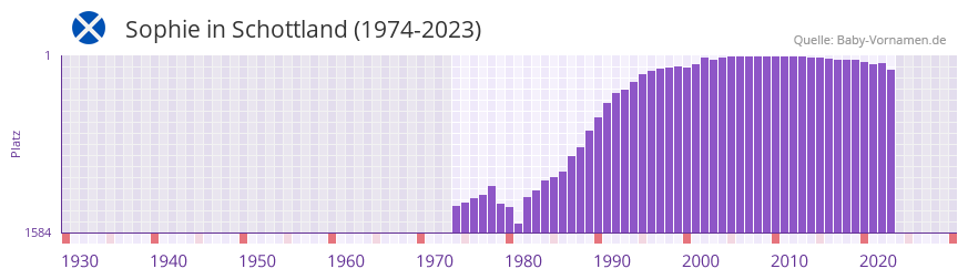 Sophie in der Vornamen-Hitliste von Schottland (1974-2023)