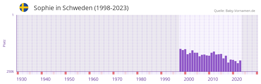 Sophie in der Vornamen-Hitliste von Schweden (1998-2023)
