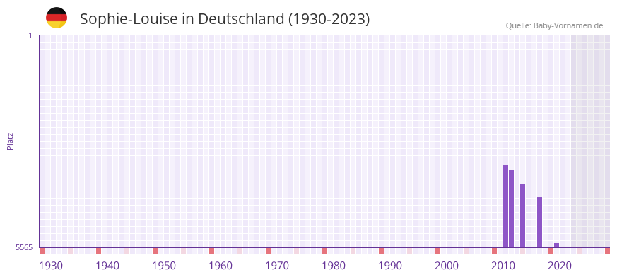 Sophie-Louise in der Vornamen-Hitliste von Deutschland (1930-2023) Sophie-Louise in der Vornamen-Hitliste von Deutschland (1930-2023)