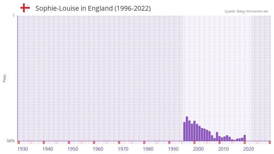 Sophie-Louise in der Vornamen-Hitliste von England (1996-2022) Sophie-Louise in der Vornamen-Hitliste von England (1996-2022)