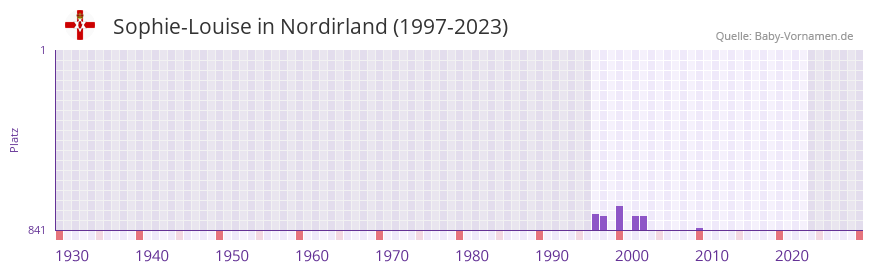 Sophie-Louise in der Vornamen-Hitliste von Nordirland (1997-2023) Sophie-Louise in der Vornamen-Hitliste von Nordirland (1997-2023)