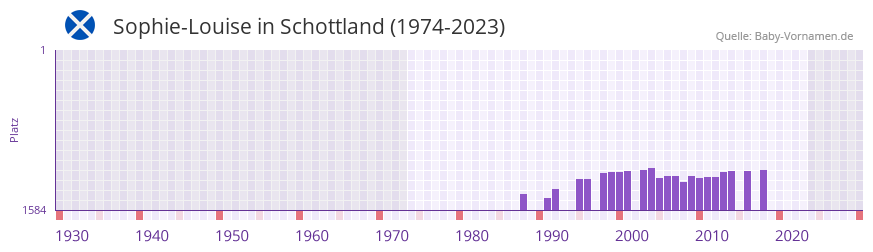 Sophie-Louise in der Vornamen-Hitliste von Schottland (1974-2023) Sophie-Louise in der Vornamen-Hitliste von Schottland (1974-2023)