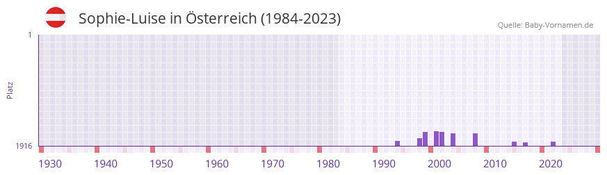 Sophie-Luise in der Vornamen-Hitliste von Österreich (1984-2023) Sophie-Luise in der Vornamen-Hitliste von Österreich (1984-2023)