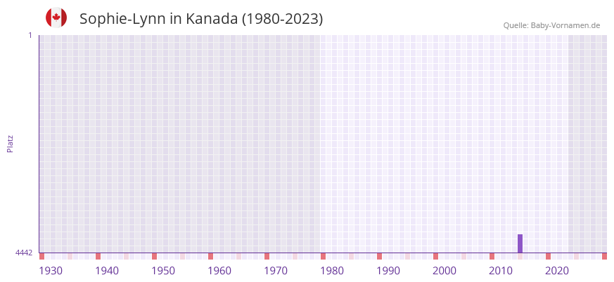 Sophie-Lynn in der Vornamen-Hitliste von Kanada (1980-2023) Sophie-Lynn in der Vornamen-Hitliste von Kanada (1980-2023)