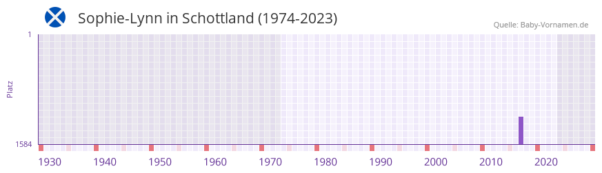 Sophie-Lynn in der Vornamen-Hitliste von Schottland (1974-2023) Sophie-Lynn in der Vornamen-Hitliste von Schottland (1974-2023)