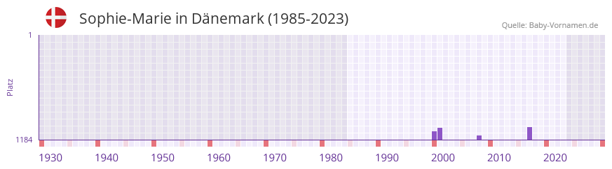 Sophie-Marie in der Vornamen-Hitliste von Dänemark (1985-2023) Sophie-Marie in der Vornamen-Hitliste von Dänemark (1985-2023)