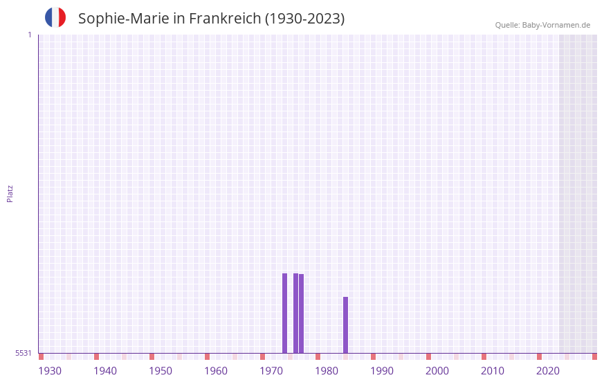 Sophie-Marie in der Vornamen-Hitliste von Frankreich (1930-2023) Sophie-Marie in der Vornamen-Hitliste von Frankreich (1930-2023)