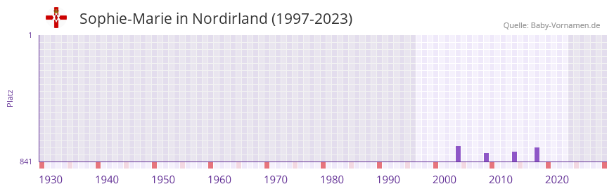 Sophie-Marie in der Vornamen-Hitliste von Nordirland (1997-2023) Sophie-Marie in der Vornamen-Hitliste von Nordirland (1997-2023)