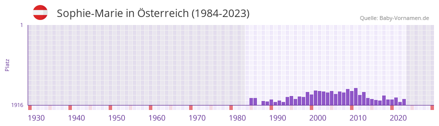 Sophie-Marie in der Vornamen-Hitliste von Österreich (1984-2023) Sophie-Marie in der Vornamen-Hitliste von Österreich (1984-2023)