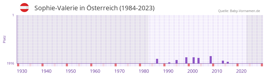 Sophie-Valerie in der Vornamen-Hitliste von sterreich (1984-2023)