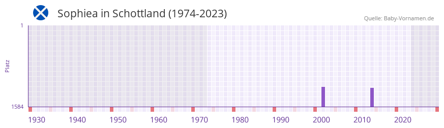 Sophiea in der Vornamen-Hitliste von Schottland (1974-2023)