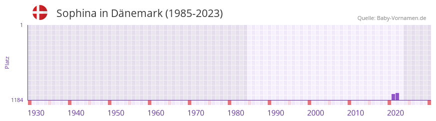 Sophina in der Vornamen-Hitliste von Dänemark (1985-2023) Sophina in der Vornamen-Hitliste von Dänemark (1985-2023)
