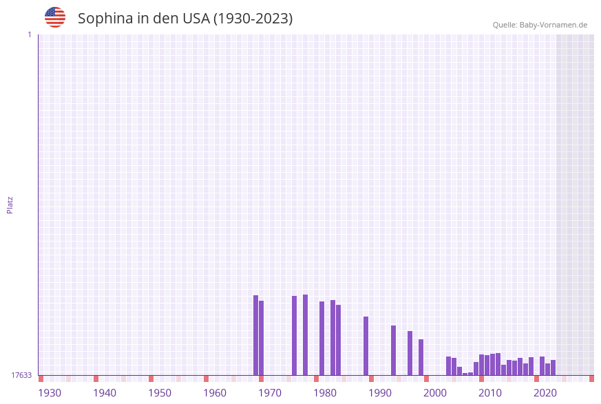 Sophina in der Vornamen-Hitliste von den USA (1930-2023) Sophina in der Vornamen-Hitliste von den USA (1930-2023)