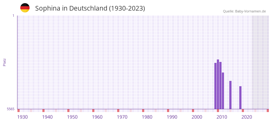 Sophina in der Vornamen-Hitliste von Deutschland (1930-2023) Sophina in der Vornamen-Hitliste von Deutschland (1930-2023)