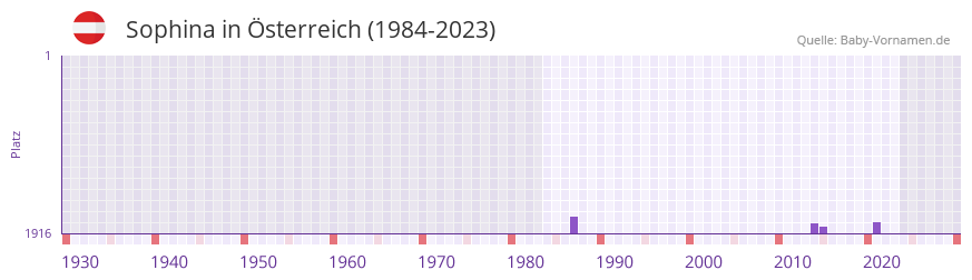 Sophina in der Vornamen-Hitliste von Österreich (1984-2023) Sophina in der Vornamen-Hitliste von Österreich (1984-2023)
