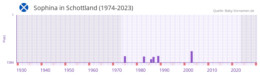 Sophina in der Vornamen-Hitliste von Schottland (1974-2023) Sophina in der Vornamen-Hitliste von Schottland (1974-2023)