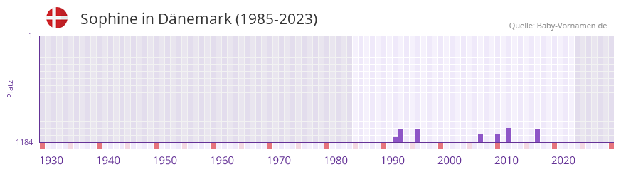 Sophine in der Vornamen-Hitliste von Dänemark (1985-2023) Sophine in der Vornamen-Hitliste von Dänemark (1985-2023)