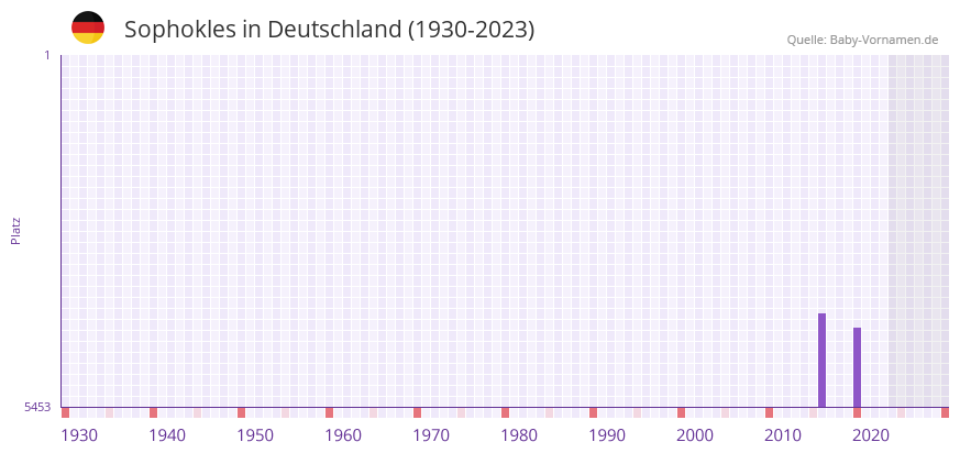 Sophokles in der Vornamen-Hitliste von Deutschland (1930-2023)