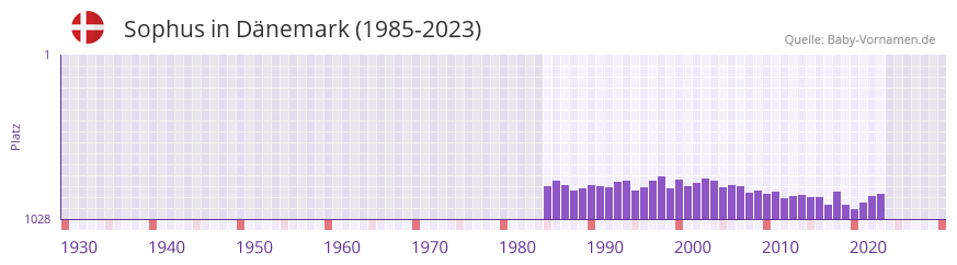 Sophus in der Vornamen-Hitliste von Dänemark (1985-2023) Sophus in der Vornamen-Hitliste von Dänemark (1985-2023)