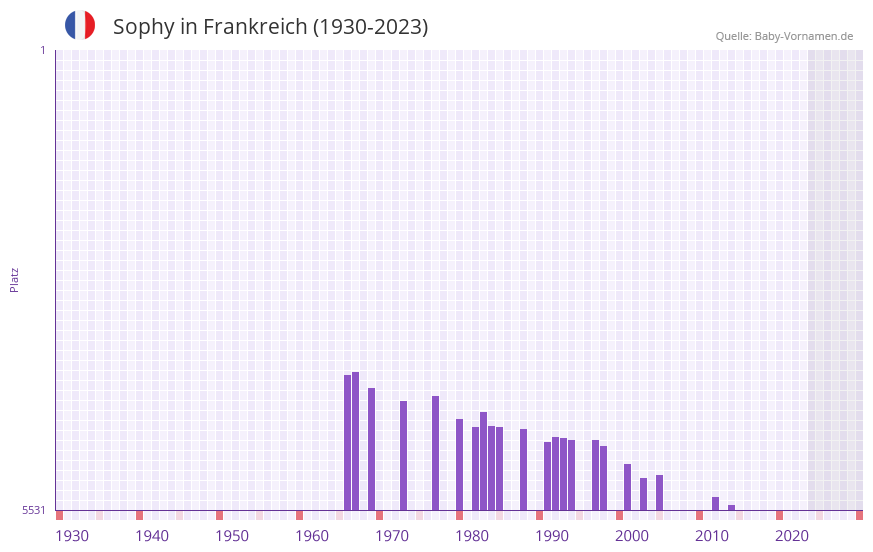 Sophy in der Vornamen-Hitliste von Frankreich (1930-2023)
