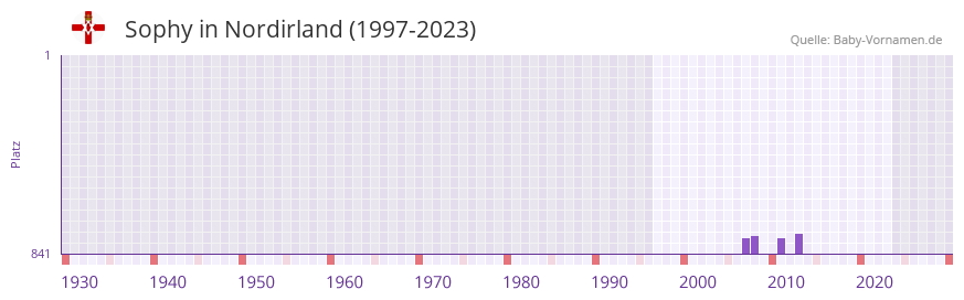 Sophy in der Vornamen-Hitliste von Nordirland (1997-2023)