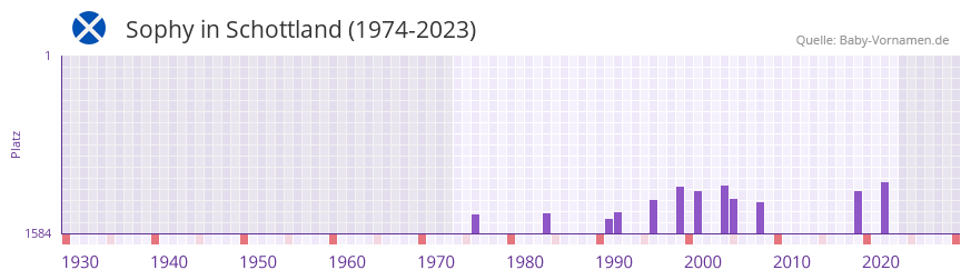 Sophy in der Vornamen-Hitliste von Schottland (1974-2023)