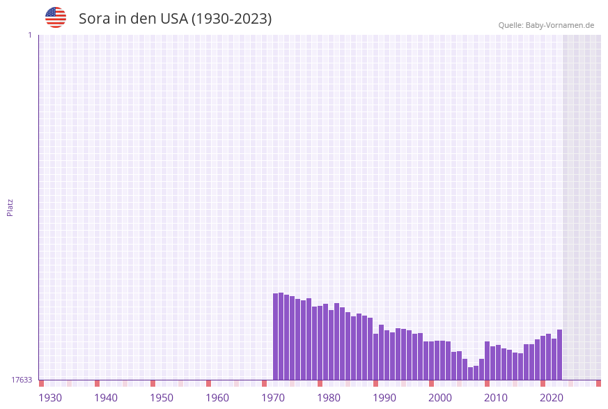 Sora in der Vornamen-Hitliste von den USA (1930-2023) Sora in der Vornamen-Hitliste von den USA (1930-2023)