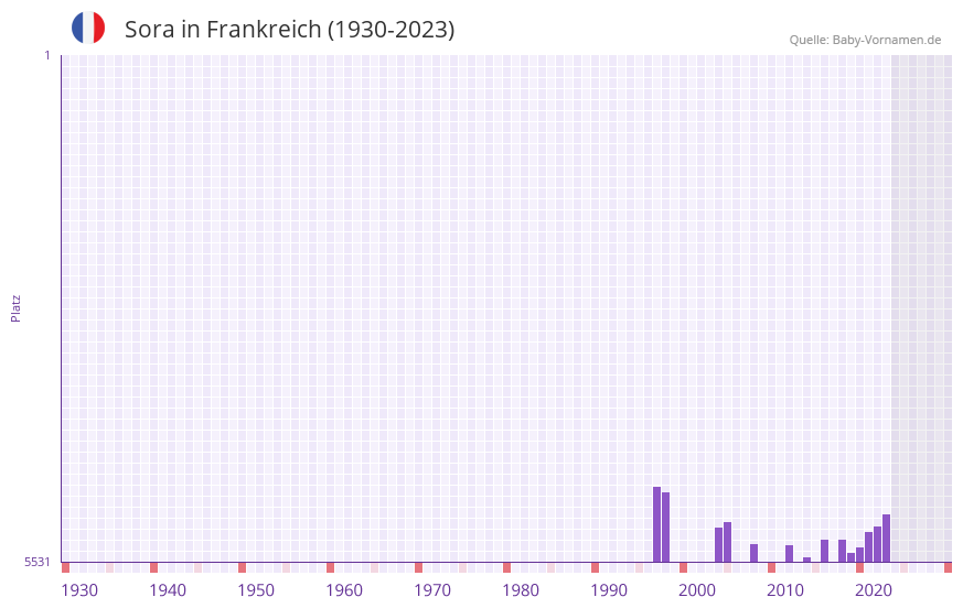 Sora in der Vornamen-Hitliste von Frankreich (1930-2023) Sora in der Vornamen-Hitliste von Frankreich (1930-2023)