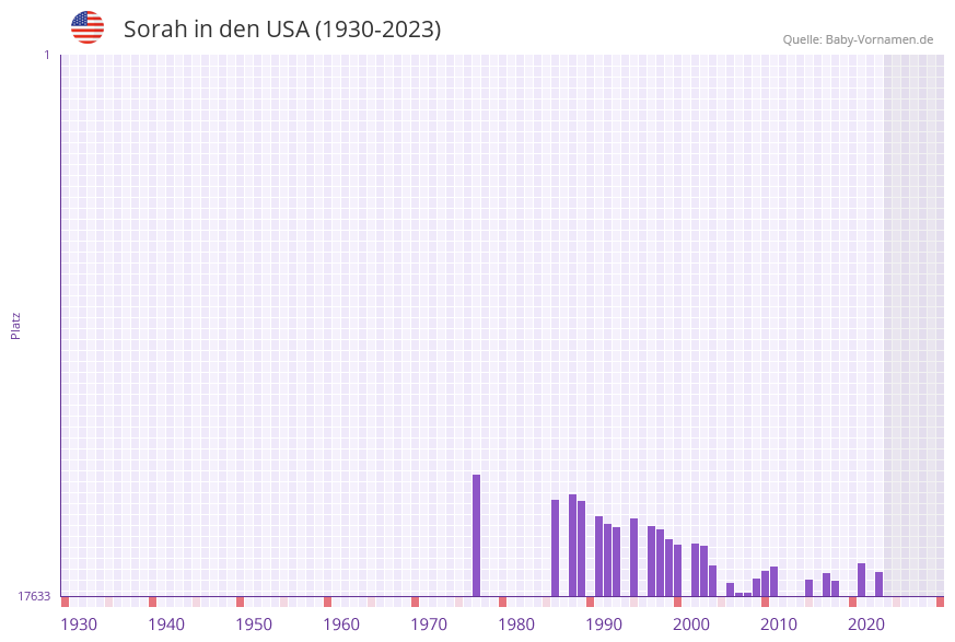 Sorah in der Vornamen-Hitliste von den USA (1930-2023)