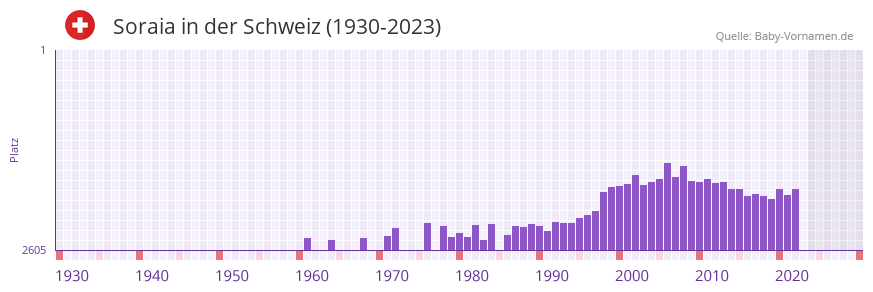 Soraia in der Vornamen-Hitliste von der Schweiz (1930-2023) Soraia in der Vornamen-Hitliste von der Schweiz (1930-2023)