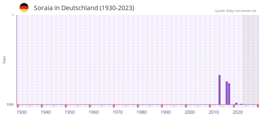 Soraia in der Vornamen-Hitliste von Deutschland (1930-2023) Soraia in der Vornamen-Hitliste von Deutschland (1930-2023)