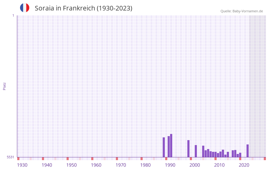 Soraia in der Vornamen-Hitliste von Frankreich (1930-2023) Soraia in der Vornamen-Hitliste von Frankreich (1930-2023)