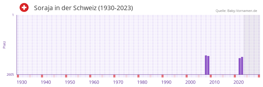 Soraja in der Vornamen-Hitliste von der Schweiz (1930-2023)