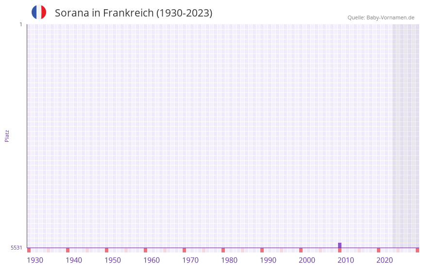 Sorana in der Vornamen-Hitliste von Frankreich (1930-2023) Sorana in der Vornamen-Hitliste von Frankreich (1930-2023)