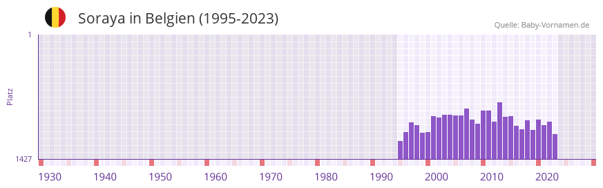 Soraya in der Vornamen-Hitliste von Belgien (1995-2023)
