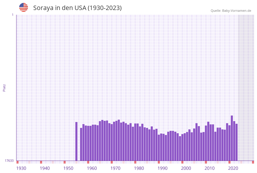 Soraya in der Vornamen-Hitliste von den USA (1930-2023)