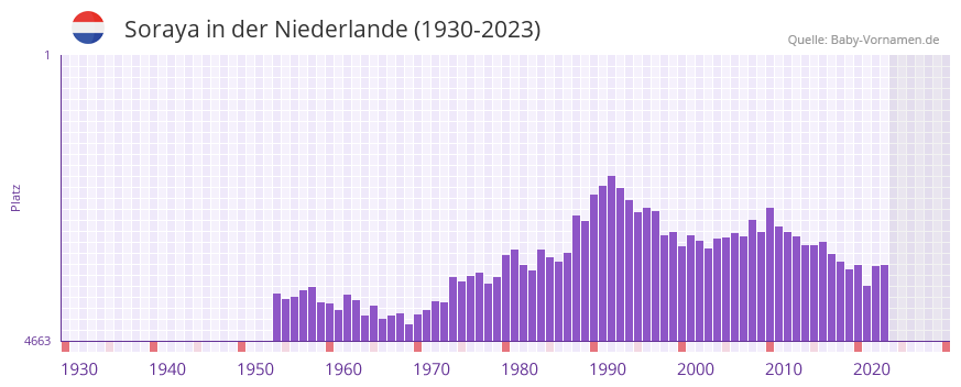 Soraya in der Vornamen-Hitliste von der Niederlande (1930-2023)