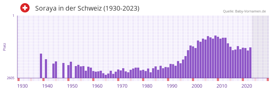 Soraya in der Vornamen-Hitliste von der Schweiz (1930-2023)