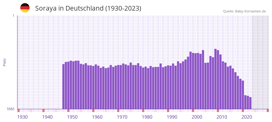 Soraya in der Vornamen-Hitliste von Deutschland (1930-2023)