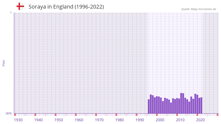 Soraya in der Vornamen-Hitliste von England (1996-2022)