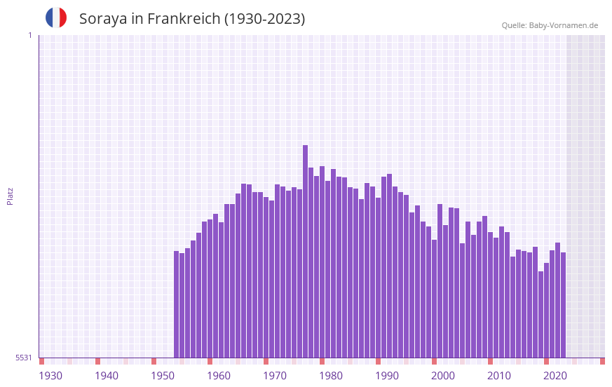 Soraya in der Vornamen-Hitliste von Frankreich (1930-2023)
