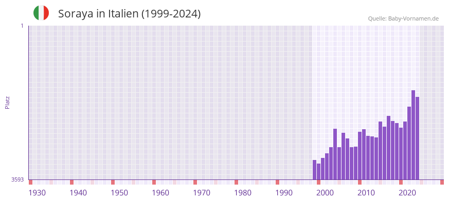 Soraya in der Vornamen-Hitliste von Italien (1999-2024)