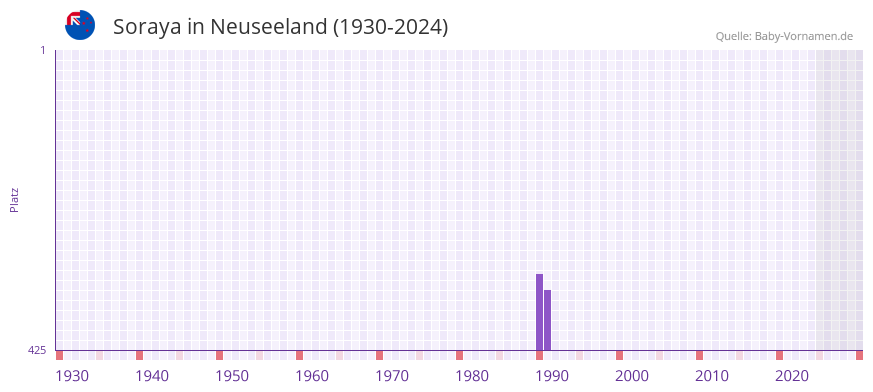 Soraya in der Vornamen-Hitliste von Neuseeland (1930-2024)